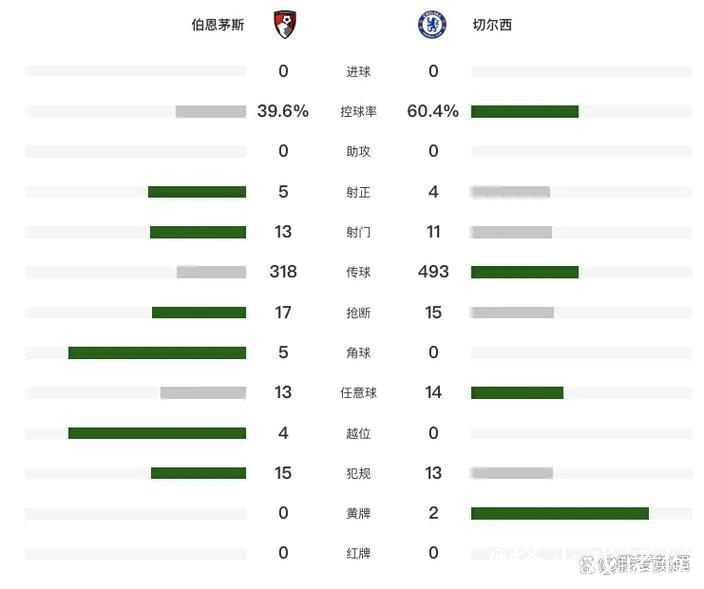 切尔西0-0伯恩茅斯！英超3轮不胜仅拿2分 加纳乔中柱 9号锋霸伤退